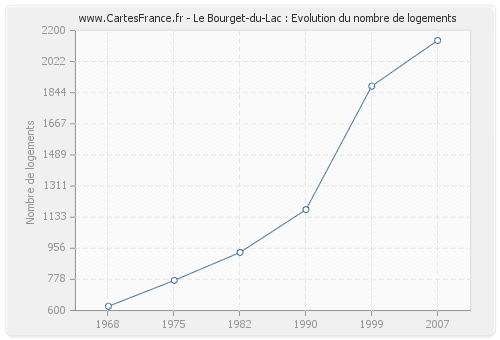 Le Bourget-du-Lac : Evolution du nombre de logements